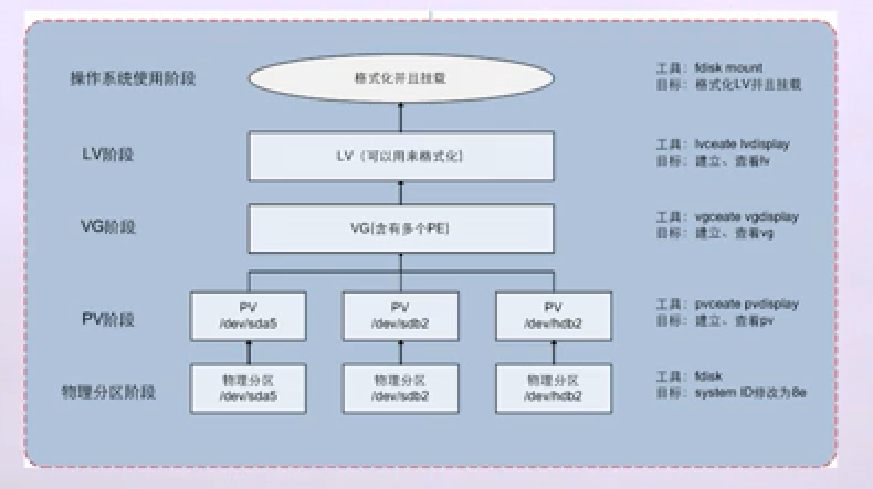 LVM配置流程