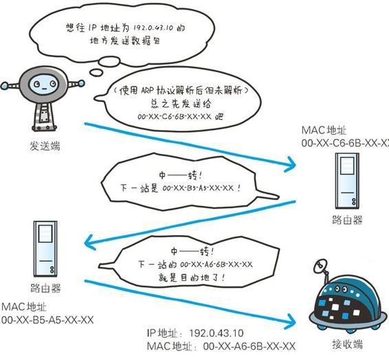 ARP协议解析过程