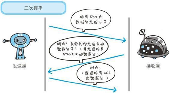 TCP协议的三次握手