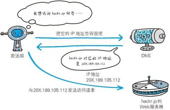 DNS解析过程