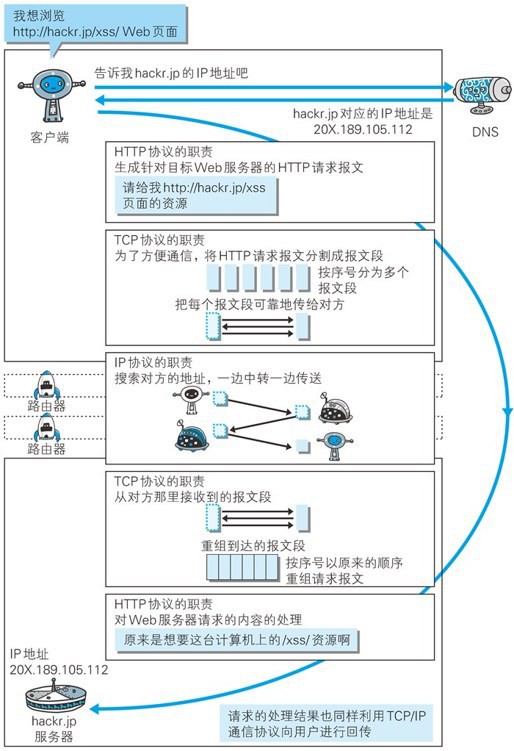 各种协议与HTTP协议的关系