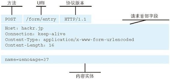 请求报文的构成