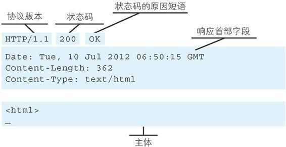 响应报文的构成