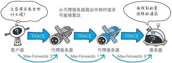 使用TRACE方法的请求·响应的例子