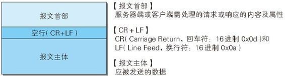 HTTP报文的结构