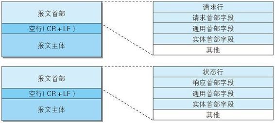 请求报文(上)和响应报文(下)的结构