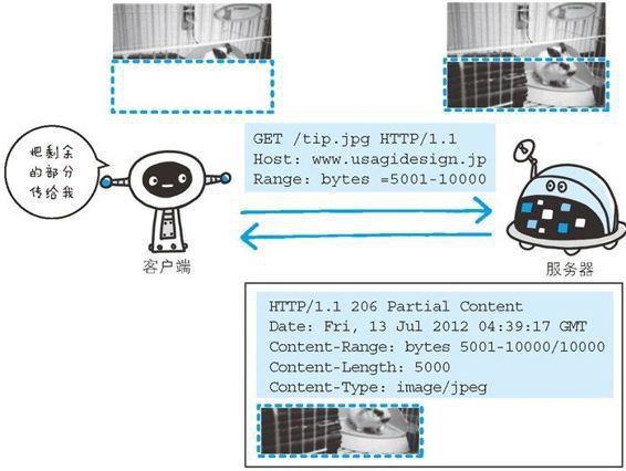 执行范围请求时，会用到首部字段Range来指定资源的byte范围
