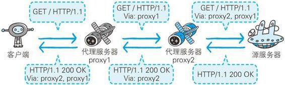 多台代理服务器级联，追加写入Via首部信息