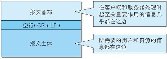 HTTP报文的结构