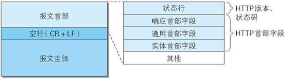 HTTP响应报文