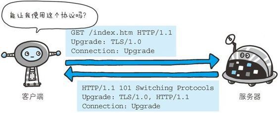 首部字段Upgrade