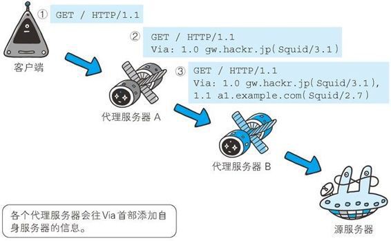 报文经过代理时会被添加Via字段