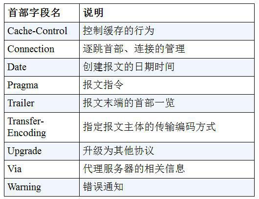 通用首部字段