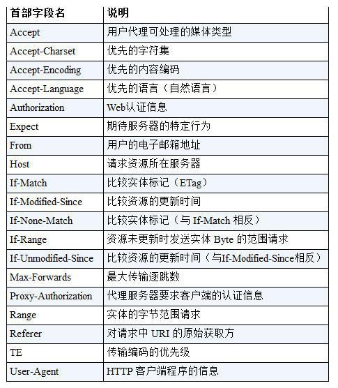 请求首部字段