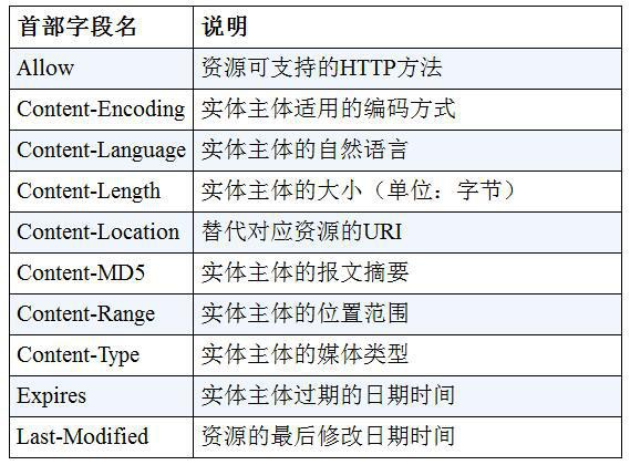 实体首部字段