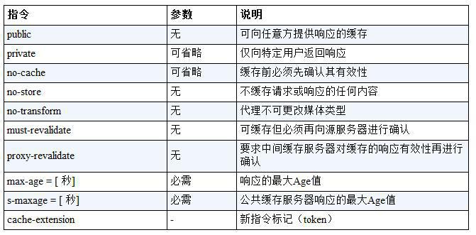 缓存响应指令