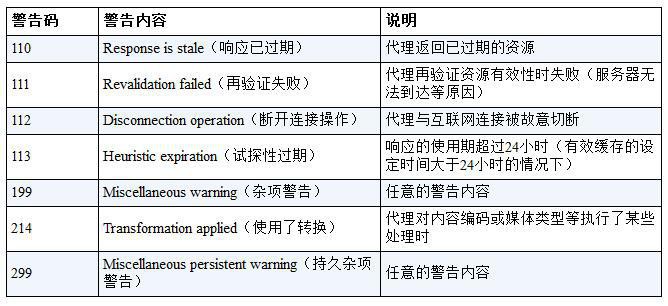 HTTP/1.1警告码