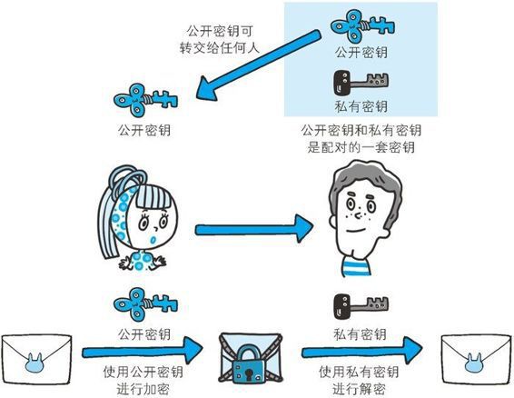 公开密钥加密使用非对称的加密方式