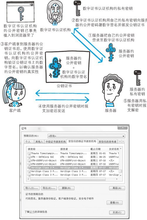 使用公开密钥证书证明密钥真实性