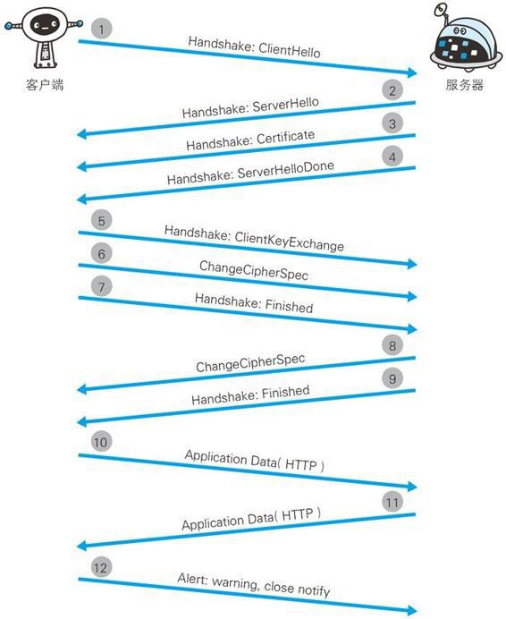 HTTPS的通信步骤