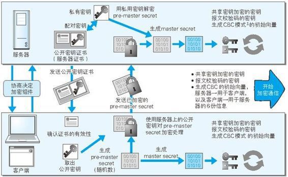 HTTPS通信过程