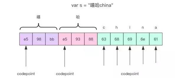 字节 byte 和字符 rune 的关系