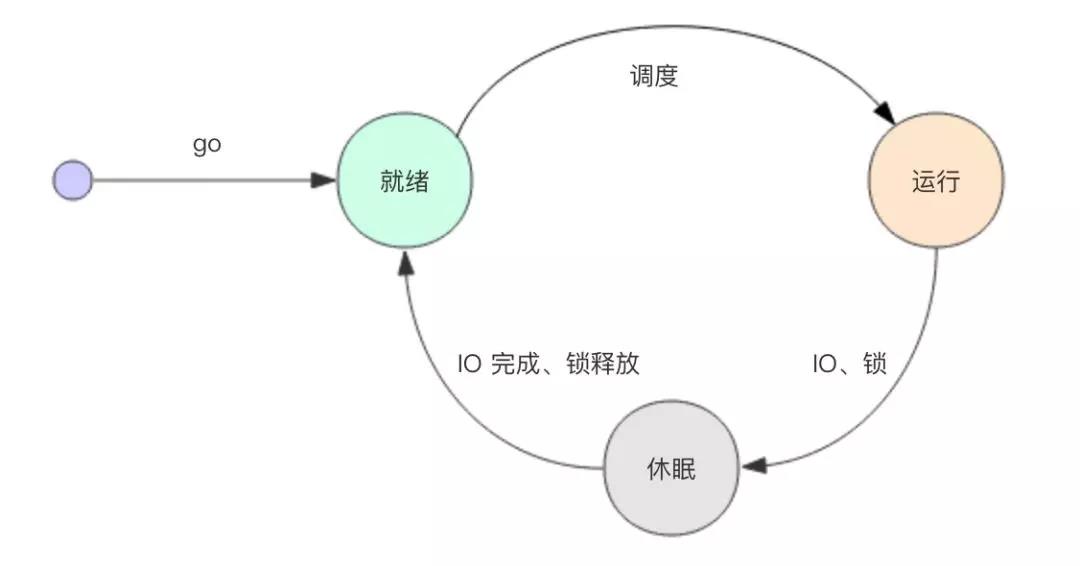 Go 语言协程的三种状态