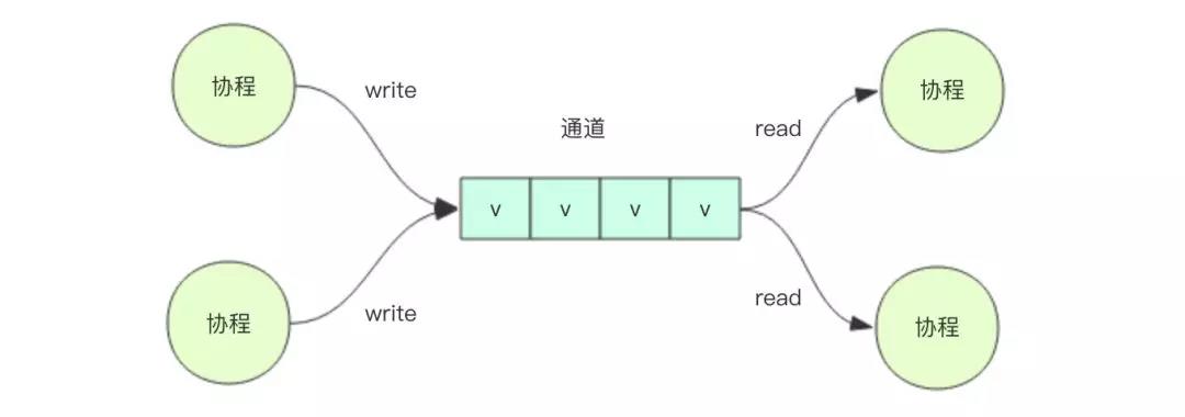 协程与通道