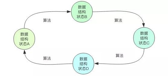 程序 = 数据结构 + 算法