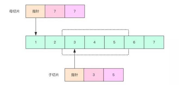 切片的切割