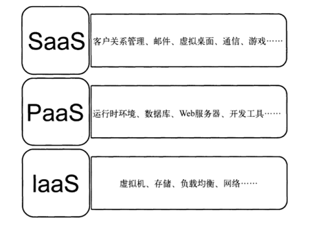 云平台经典架构