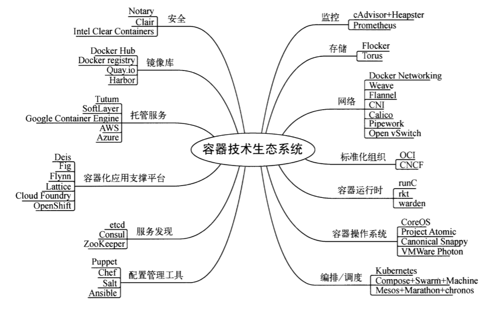 容器技术生态系统