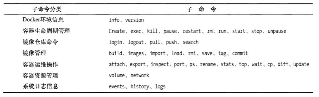 Docker 子命令分类