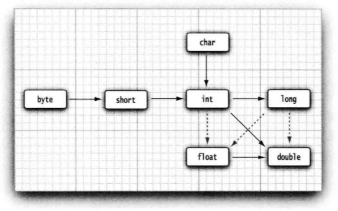 数值类型之间的合法转换