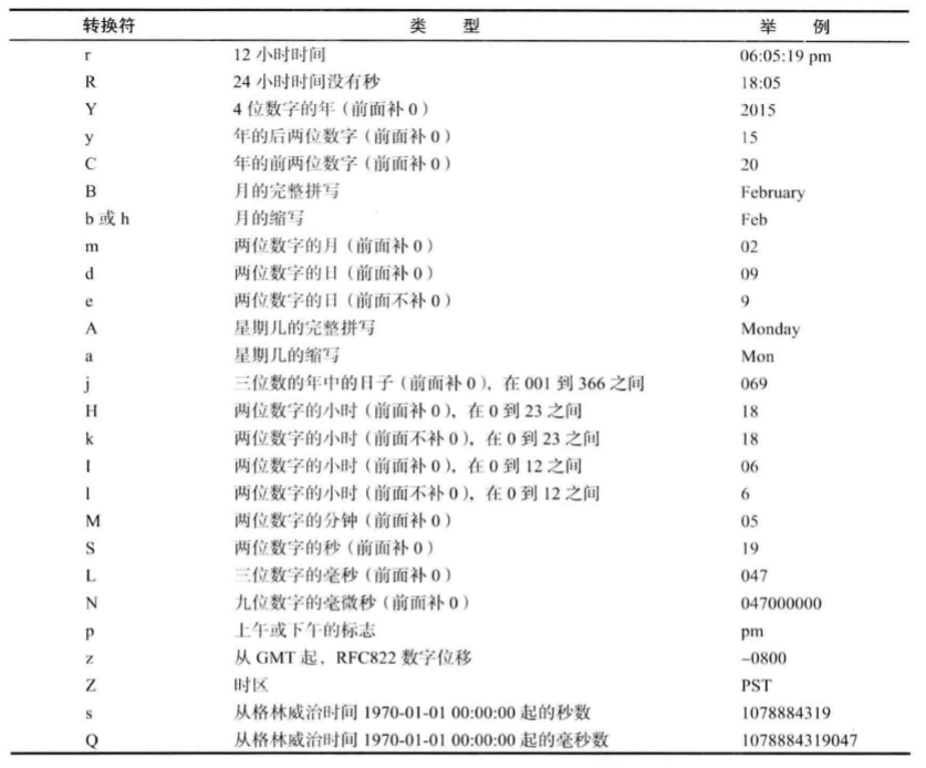 日期和时间的转换符（续）