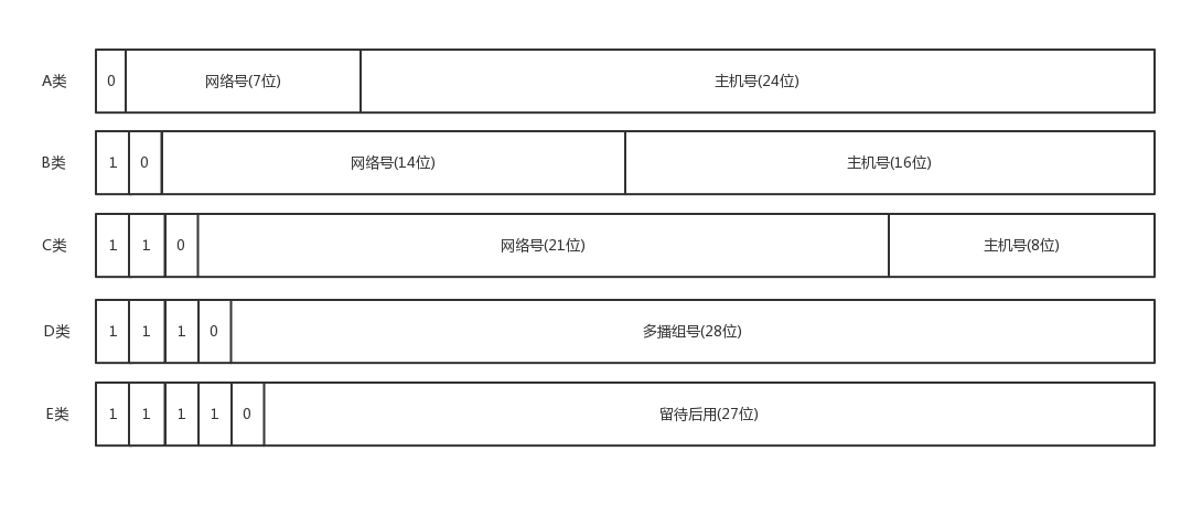 IP 地址的分类