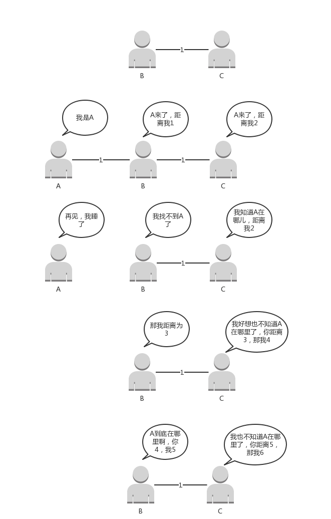 挂掉的路由器超过距离阈值才会被判定挂掉了