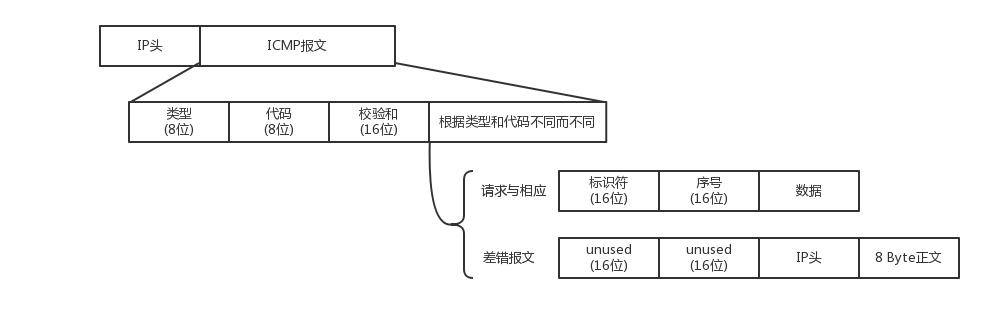 封装在 IP 包里面的 ICMP 报文