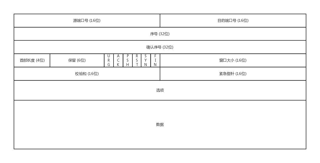 TCP 包头格式