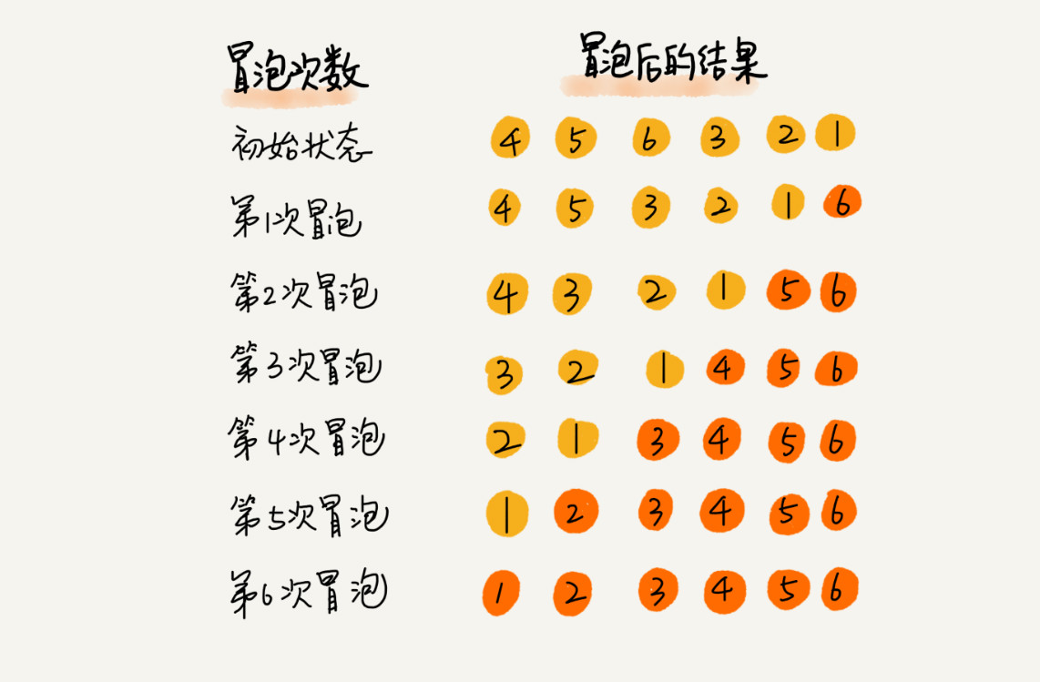 6 次冒泡后，所有数据排序完成