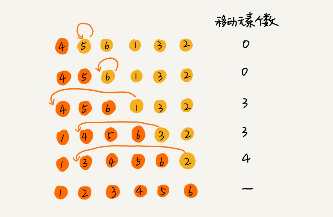 插入排序中，数据移动的次数等于逆序度