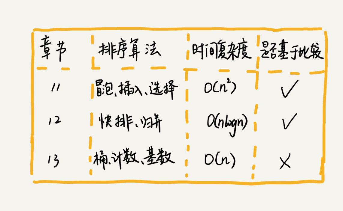 常见排序算法的时间复杂度