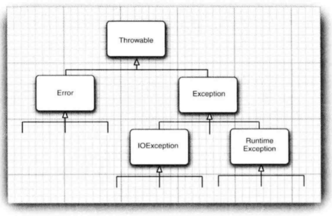 Java 中的异常层次结构