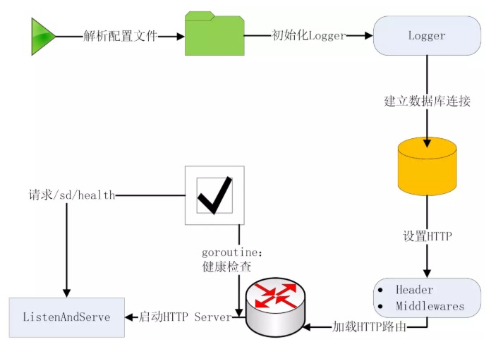 HTTP API 服务器启动流程