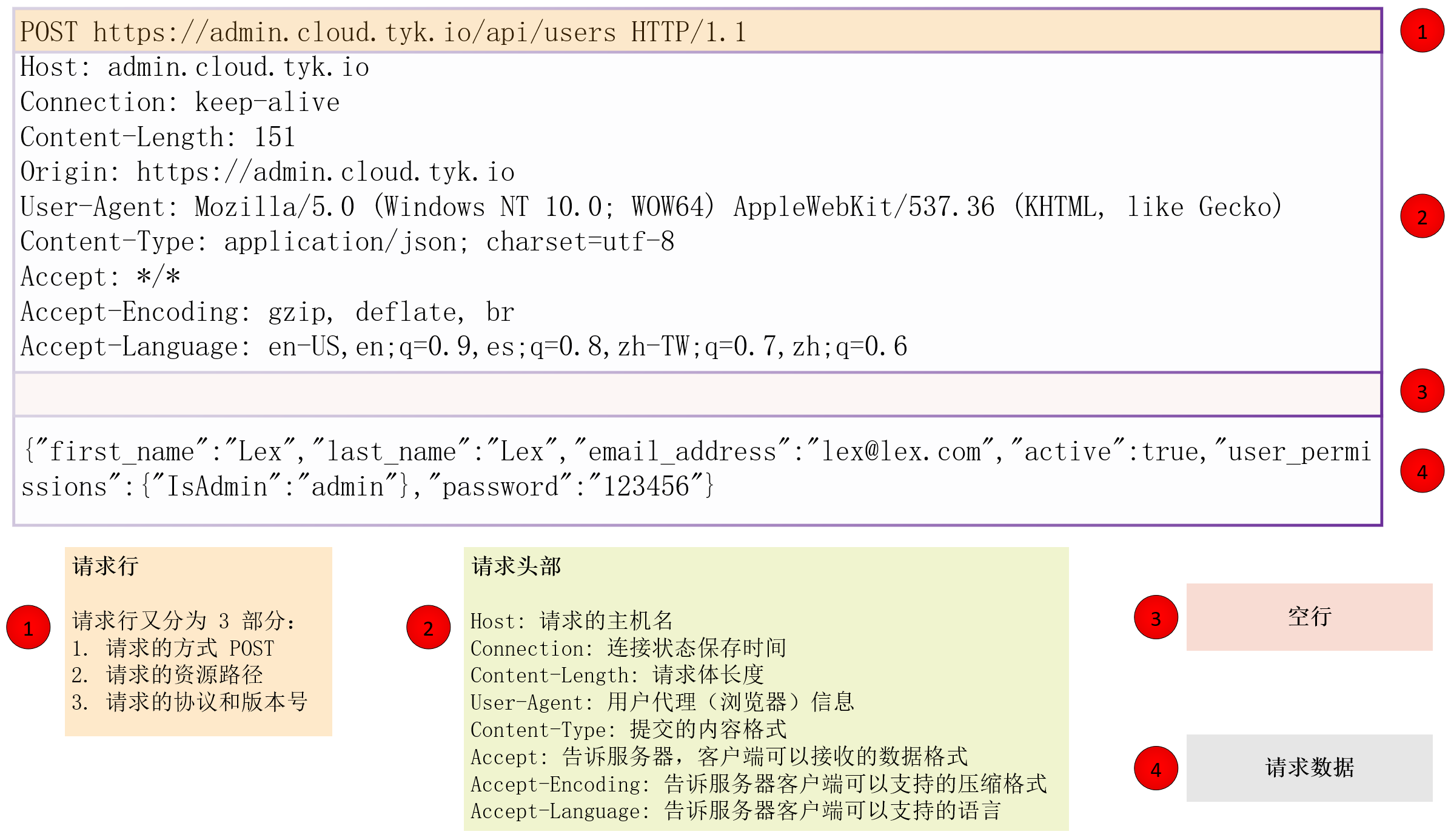 HTTP 请求报文 的一般格式