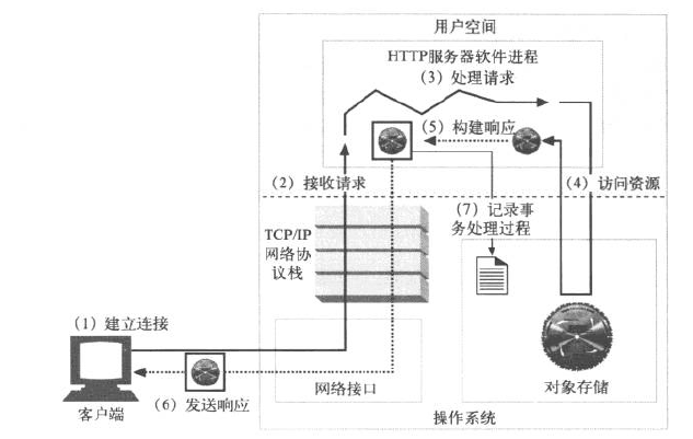 一次完整的 HTTP 请求处理流程