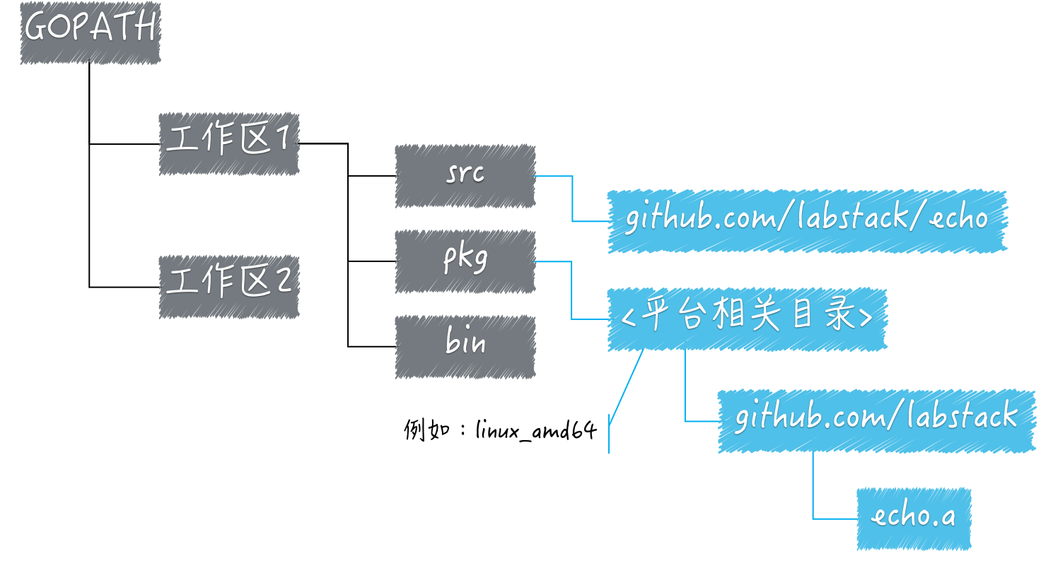 GOPATH 和工作区