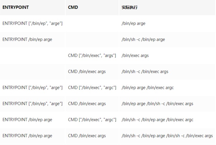 ENTRYPOINT 和 CMD 的组合