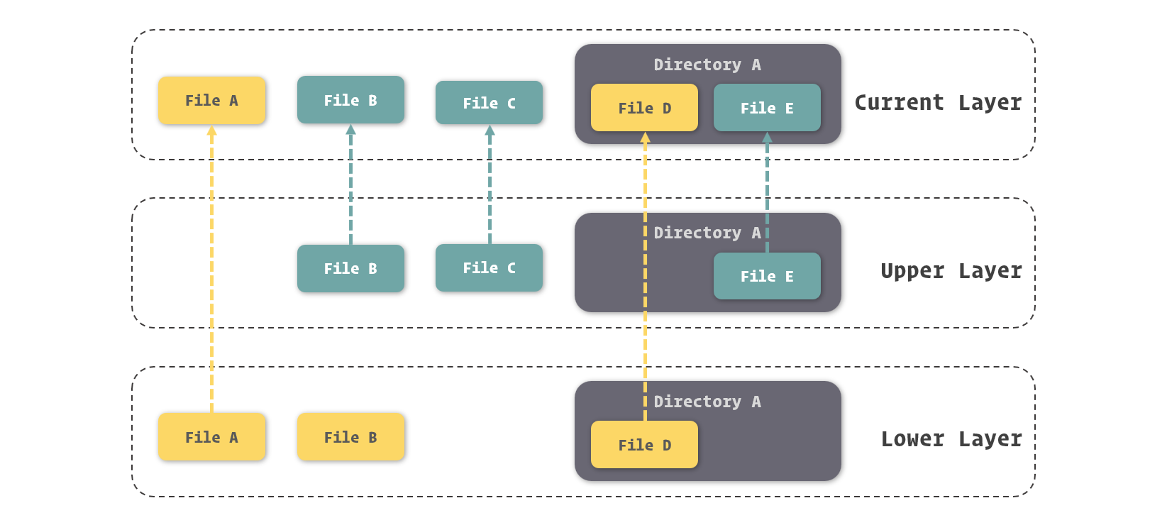 Docker 镜像的增量式分层结构