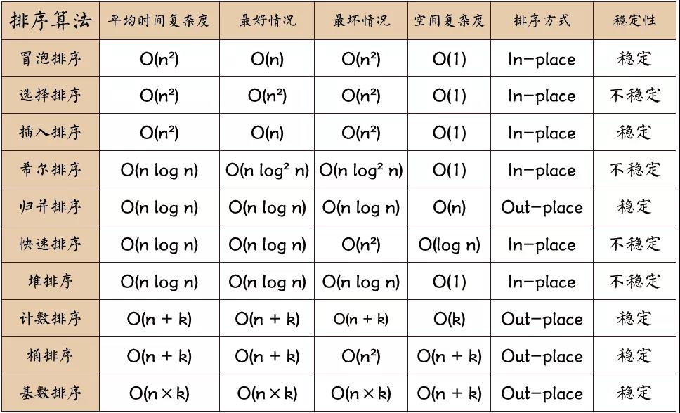 常用排序算法汇总